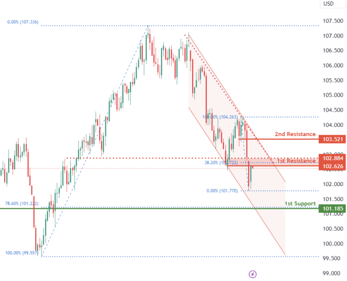Market Analysis Chart