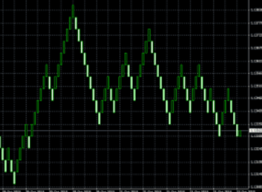 Renko chart