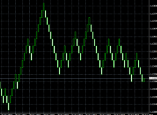 Renko chart