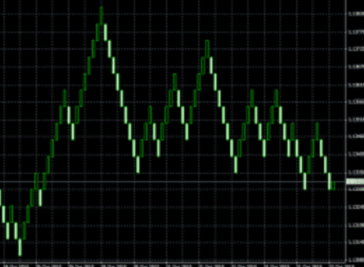 Renko chart