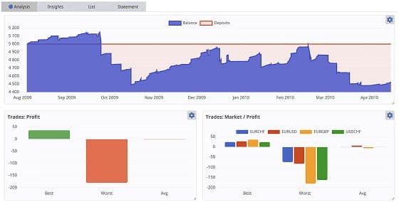 Analyse trading account