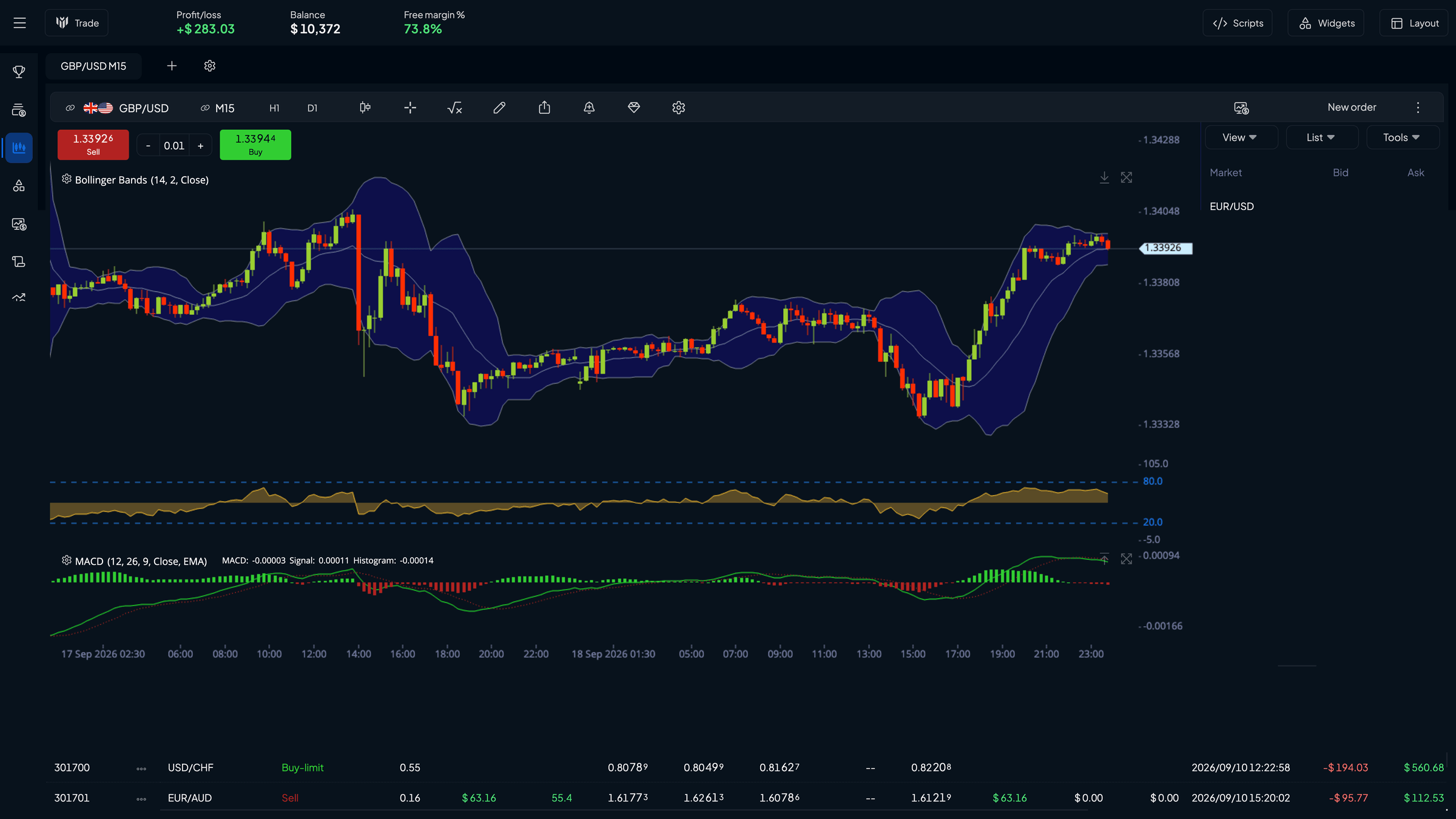 A GBP/USD chart with Bollinger Bands, RSI and MACD applied together