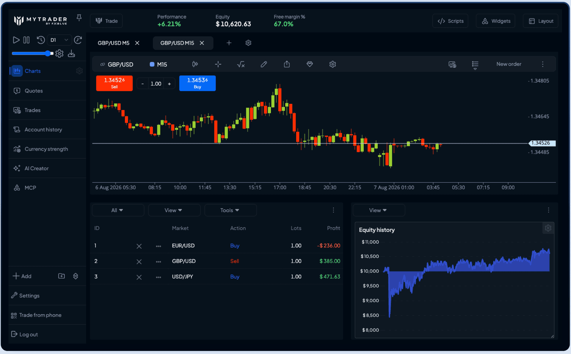 The FX Blue trading simulator running in MyTrader: a GBP/USD candlestick chart with a deal ticket, three open positions and an equity curve.